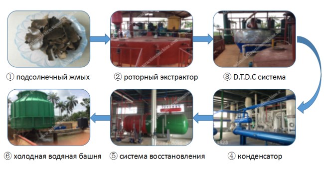 Основное оборудование для экстракции рапсового масла