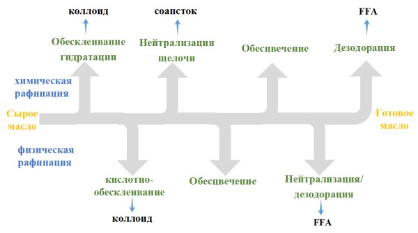 Процесс физической и химической рафинации 