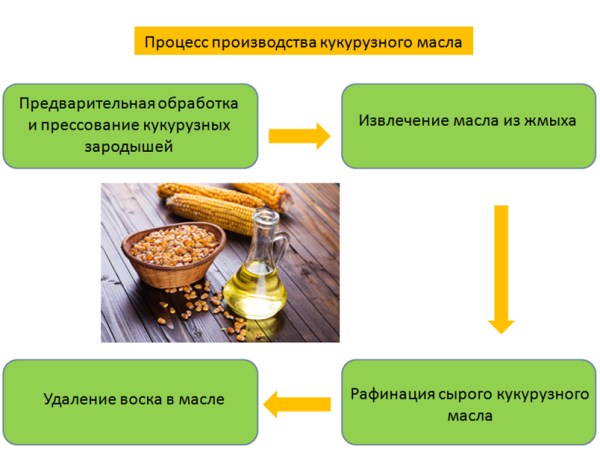 технология производства кукурузного масла