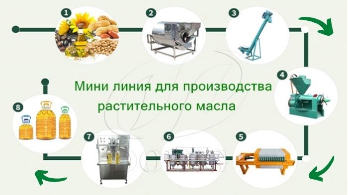 оборудование для производства растительного масла