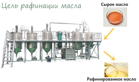 Какова цель рафинации столового масла？