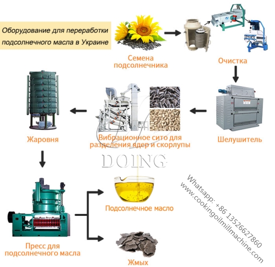 Оборудование для производства подсолнечного масла и цены на них в Украине