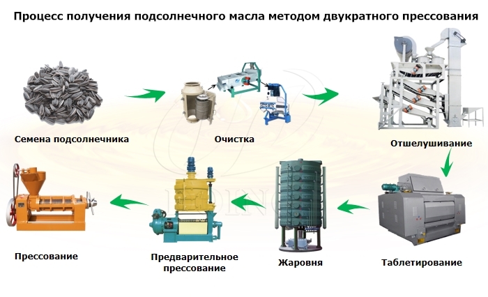 Оборудование для переработки подсолнечного масла