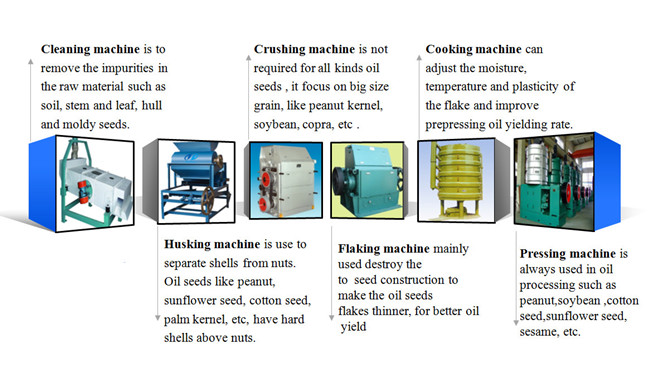 Основные оборудования процесса предварительной обработки подсолнечного масла