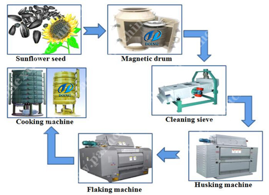 Машины для предворительной обработки масляных семян