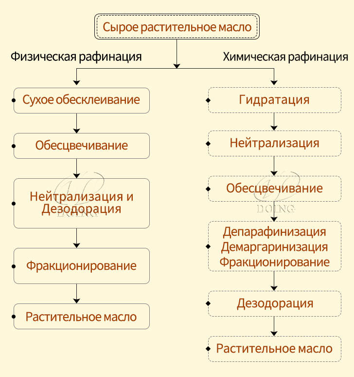 оборудование для производства растительного масла