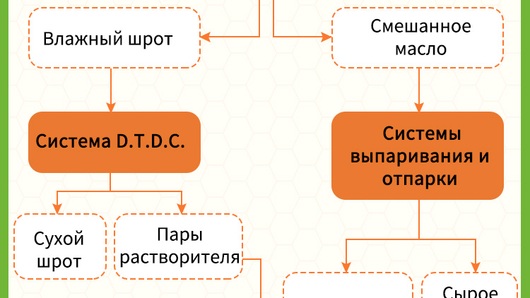 Оборудование для производства хлопкового масла