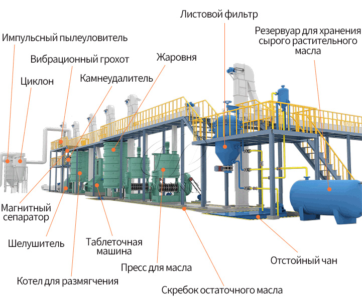 Средняя или крупная линия по отжиму подсолнечного масла