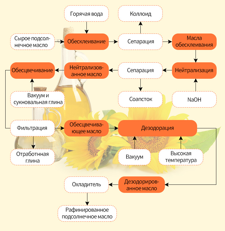 Процесс рафинации подсолнечного масла