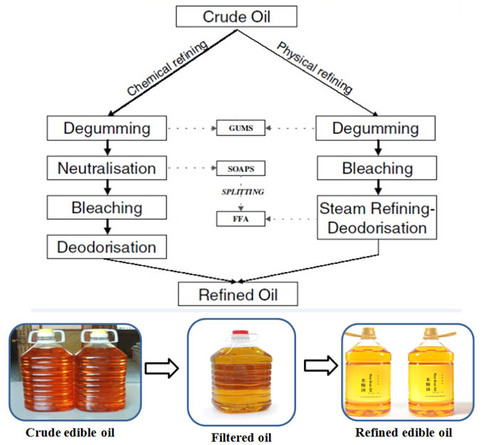 Технологическая схема процесса для рафинации соевого масла