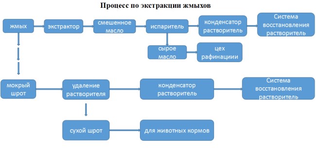 Технологическая схема для экстракции хлопкового масла