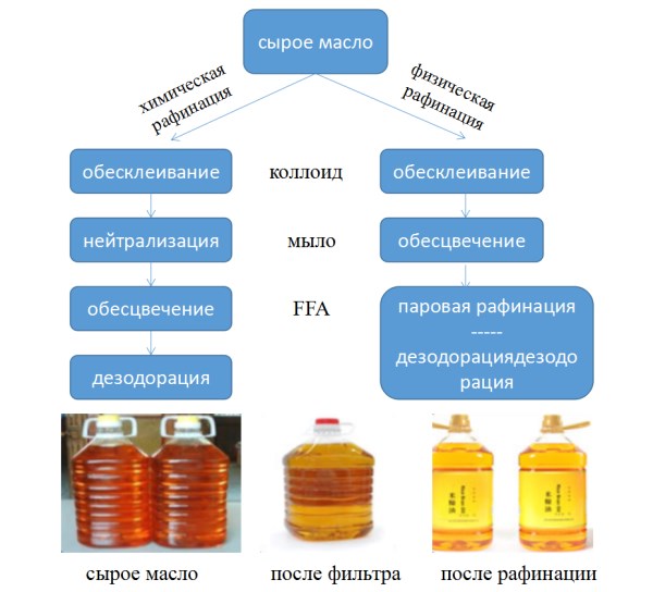 Для получения масла используются