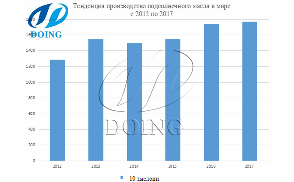 тенденция производства растительного масла в мире 