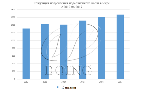 Тенденция потребления растительного масла в мире