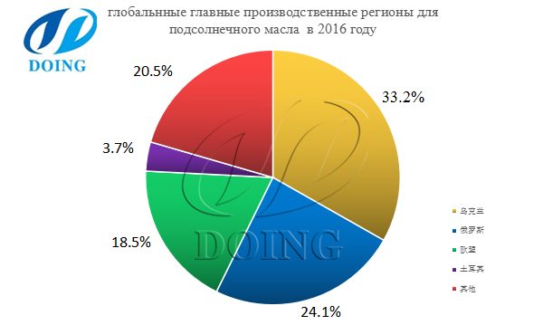 гавные производственные регионые и страны для подсолнечного масла