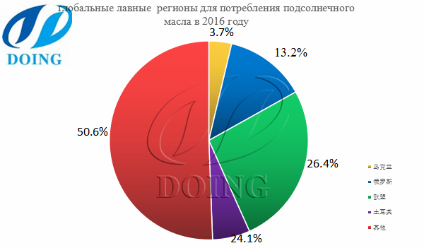 Главные регионные для потребления растительного масла в мире