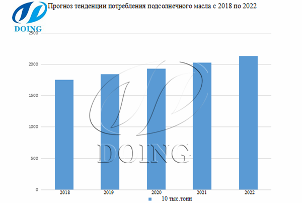 прогноз тенденции потребления растительного масла