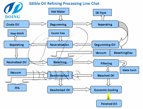 схема процесса для рафинирования растительного масла