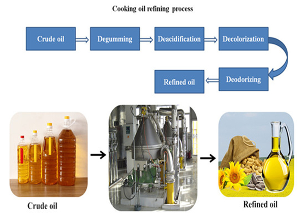 процесс по рафинированию растительного масла