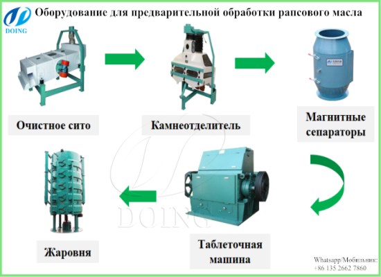 Какие оборудования нужны для предварительной обработки семян рапса?