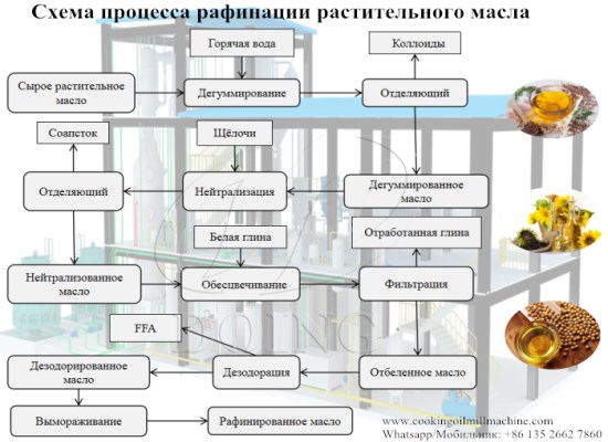 Объяснение схемы процесса рафинации растительных масел