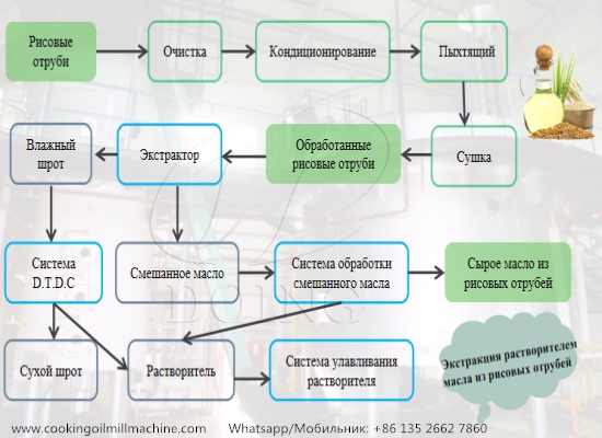 Обзор технологии экстракции растворителем сырого масла из рисовых отрубей