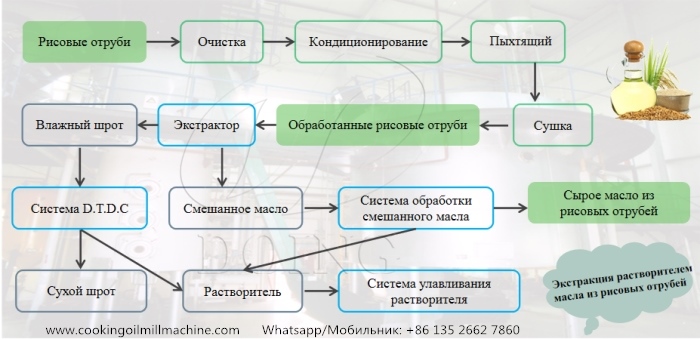 технология экстракции растворителем растительного масла
