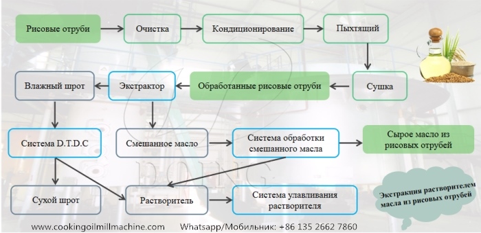 технология экстракции растворителем растительного масла