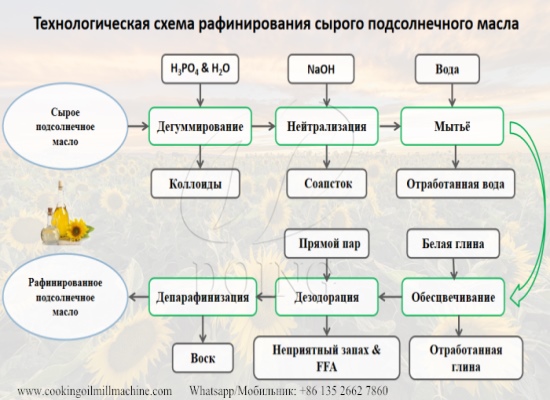 Инструкция технологической схемы рафинирования сырого подсолнечного масла