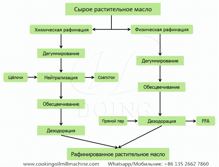 рафинация растительных масел