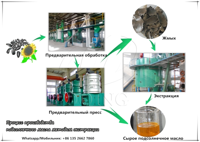 оборудование для производства подсолнечного масла