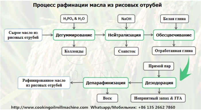процесс рафинации масла из рисовых отрубей