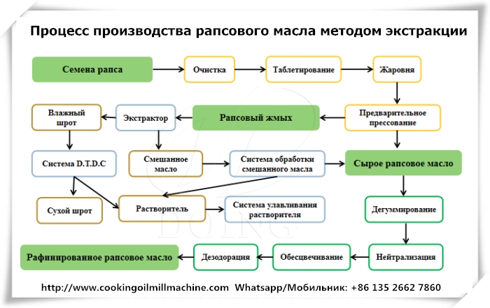 производство рапсового масла методом экстракции