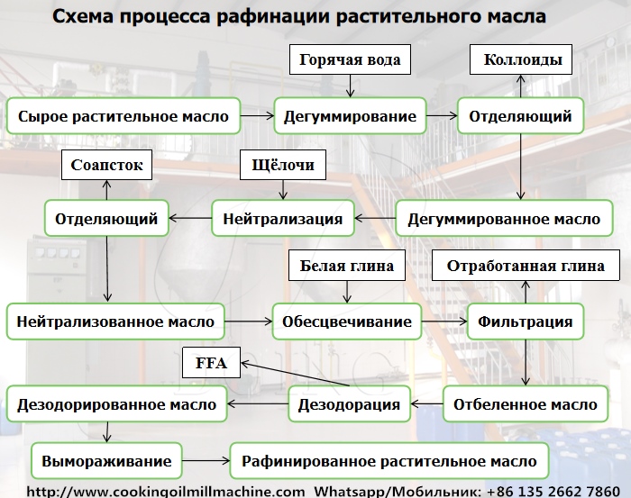 схема процесса рафинации растительного масла