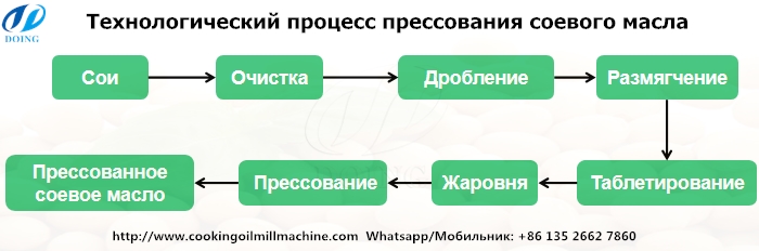 процесс прессования соевого масла