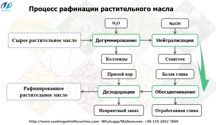 процесс рафинации растительного масла