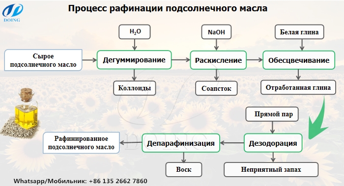 процесс рафинации подсолнечного масла