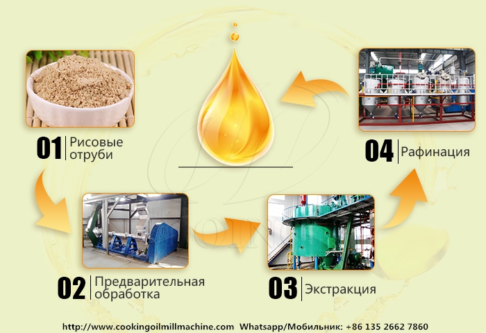 процесс производства масла рисовых отрубей