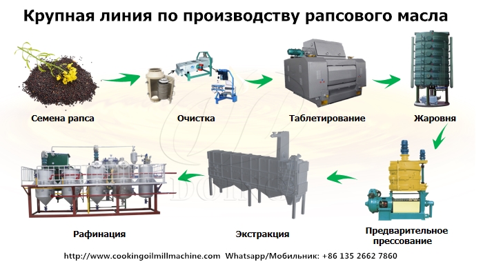 линия по производству рапсового масла