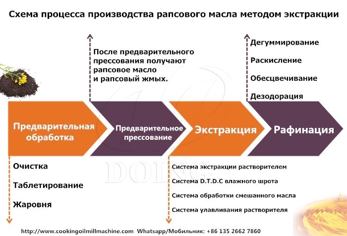 схема процесса производства рапсового масла