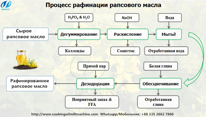 процесс рафинации рапсового масла