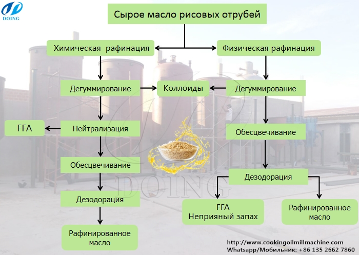 процесс рафинации масла рисовых отрубей