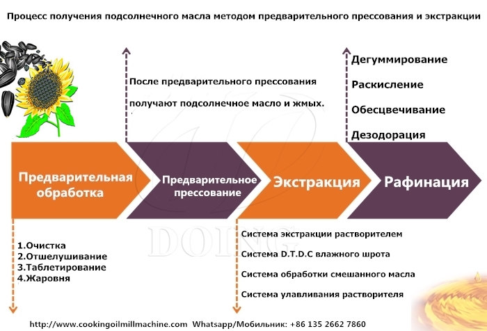 процесс получения подсолнечного масла