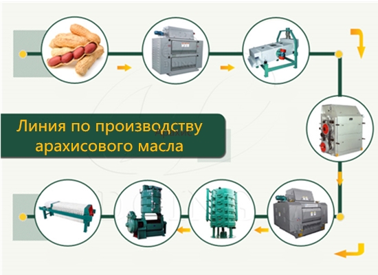 3D-Видео про комплектное оборудование для производства арахисового масла