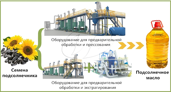 Где можно купить промышленное оборудование для производства растительного масла?