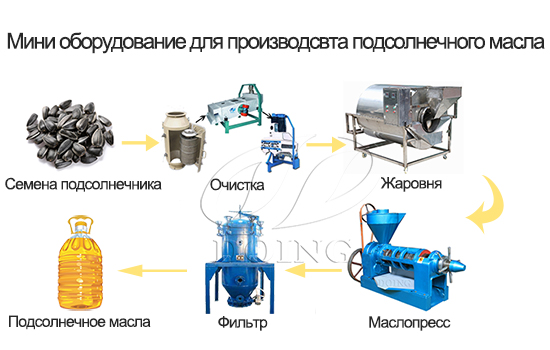 Сколько стоит мини оборудование для производства подсолнечного масла?