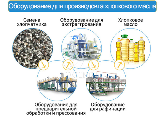 Комплектные оборудования для производства хлопкового масла