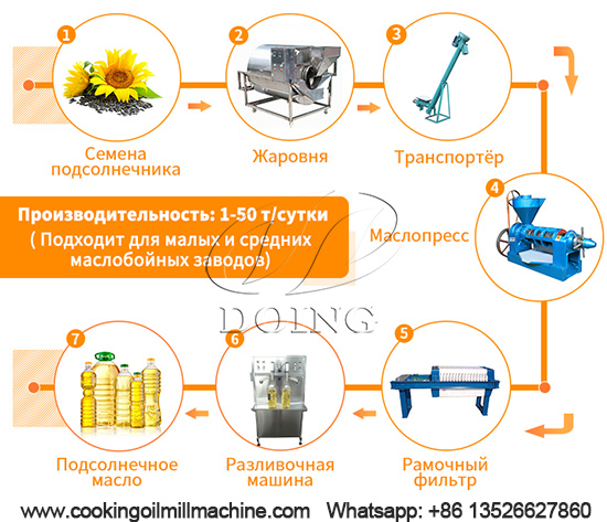 Какие варианты покупки оборудования для производства подсолнечного масла?