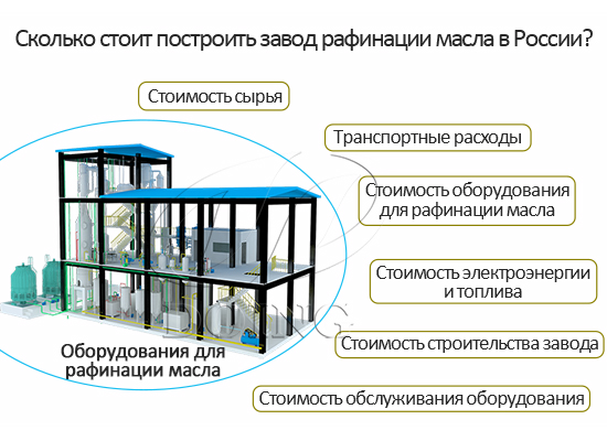 Сколько стоит построить завод по рафинации подсолнечного и хлопкового масла в России?