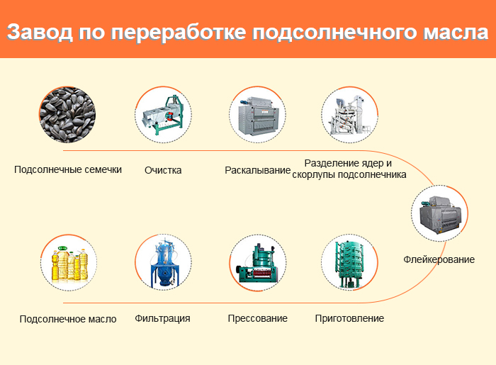 Завод по переработке подсолнечного масла